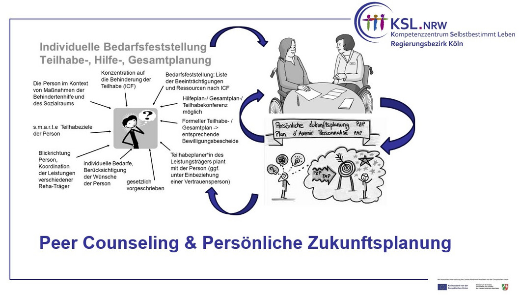 Links ist eine Mind-Map zur herkömmlichen Bedarfsermittlung mit ihren Merkmalen zu sehen. Rechts oben sind zwei Beraterinnen im Rollstuhl zu sehen. Darunter ist ein Bild zur Persönlichen Zukunftsplanung zu sehen.  Alle drei Bilder sind mit wechselseitigen Pfeilen verbunden.